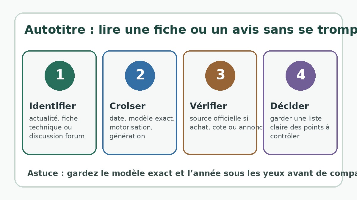 Méthode pour utiliser Autotitre avant de comparer une voiture