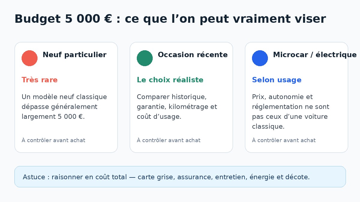 Infographie budget voiture neuve 5000 euros et alternatives réalistes