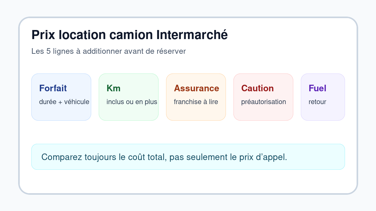 Budget à vérifier pour le prix d'une location de camion Intermarché