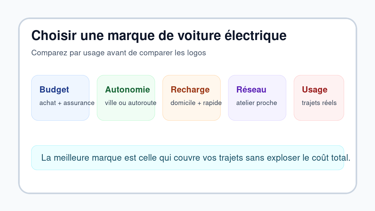 Repères pour comparer les marques de voitures électriques