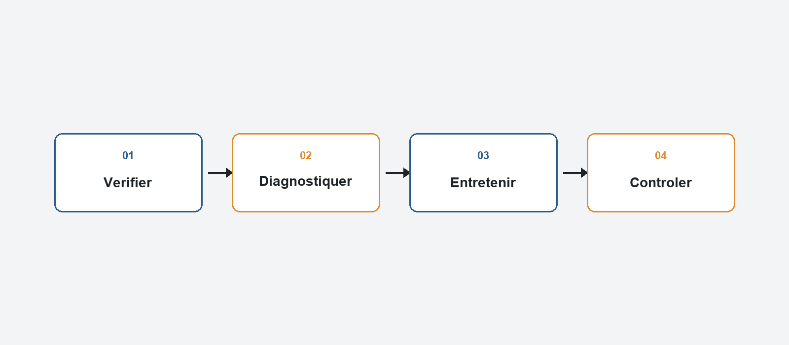 Les 4 etapes de l'entretien preventif automobile