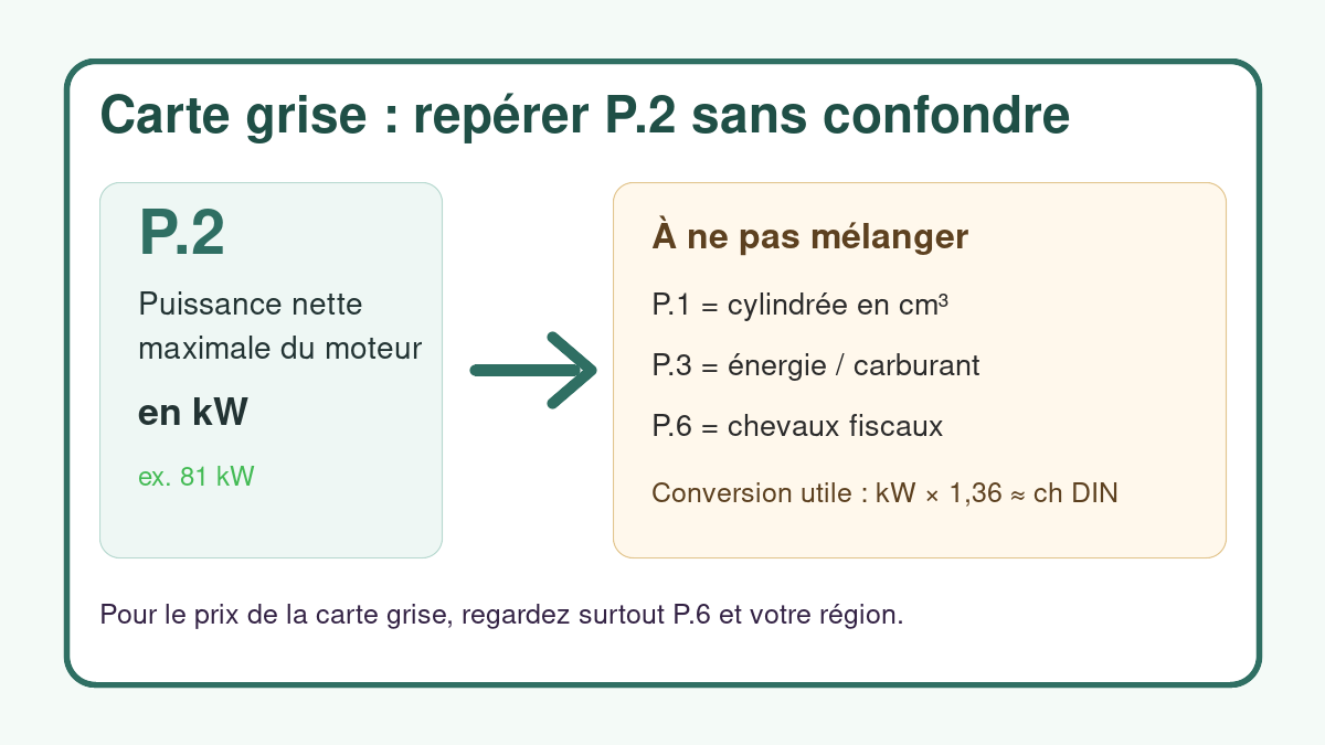 Schéma expliquant où se situe la case P.2 sur une carte grise et comment éviter la confusion avec P.6