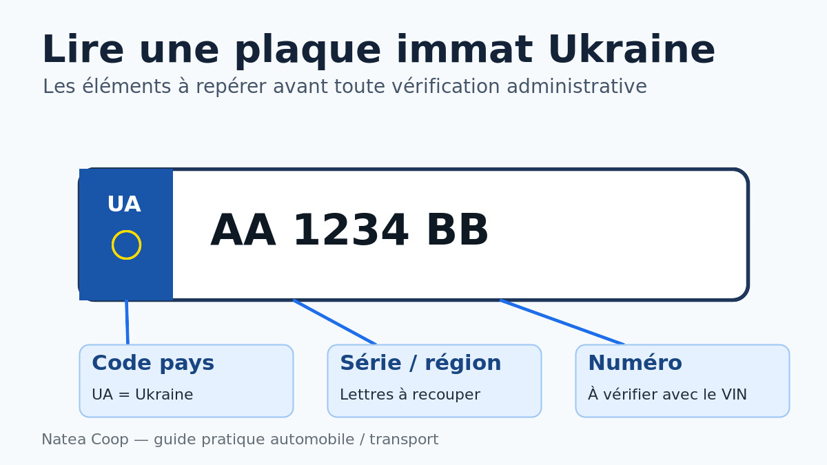 schéma pour lire une plaque immatriculation ukrainienne avec code UA