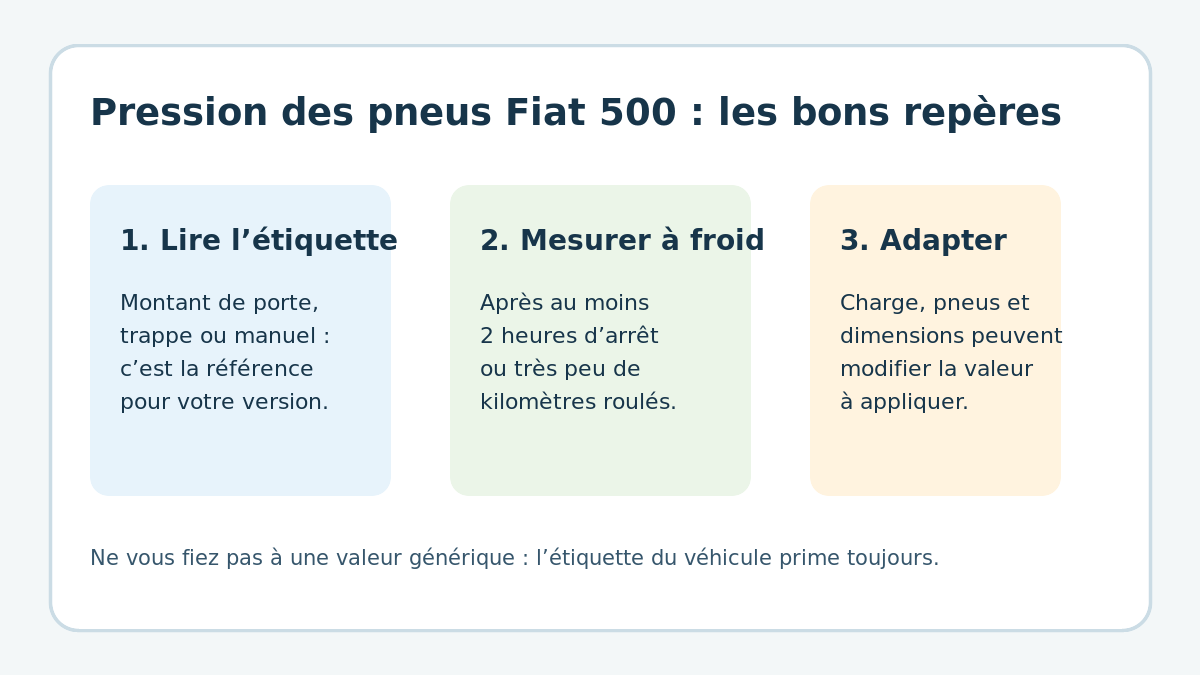 Trois repères pour vérifier la pression des pneus d’une Fiat 500