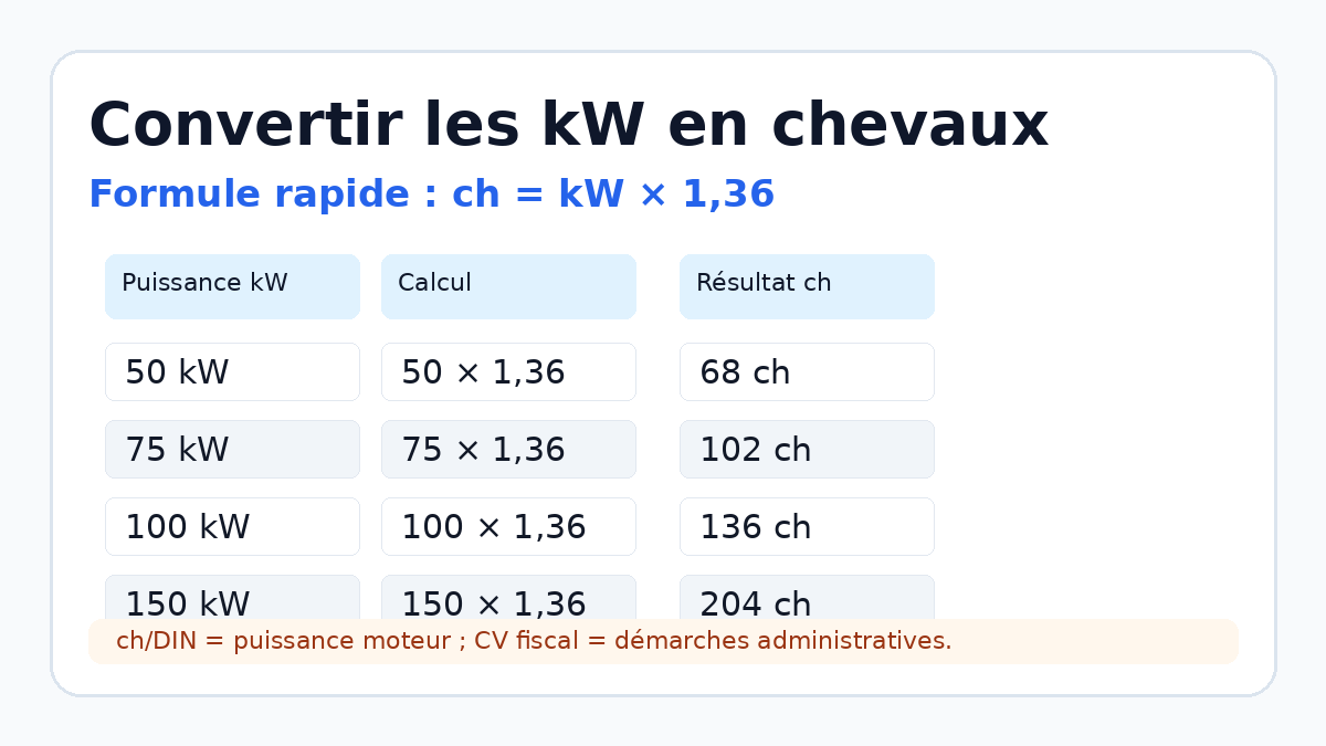 Tableau de conversion kW en chevaux pour une voiture