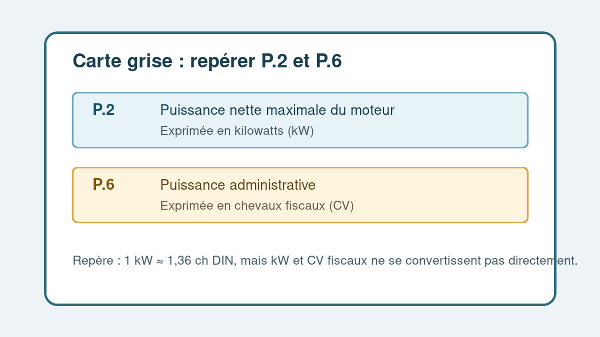 Repères pour distinguer les cases P.2 et P.6 sur une carte grise