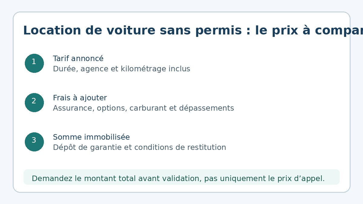 Repères pour comparer le prix d’une location de voiture sans permis