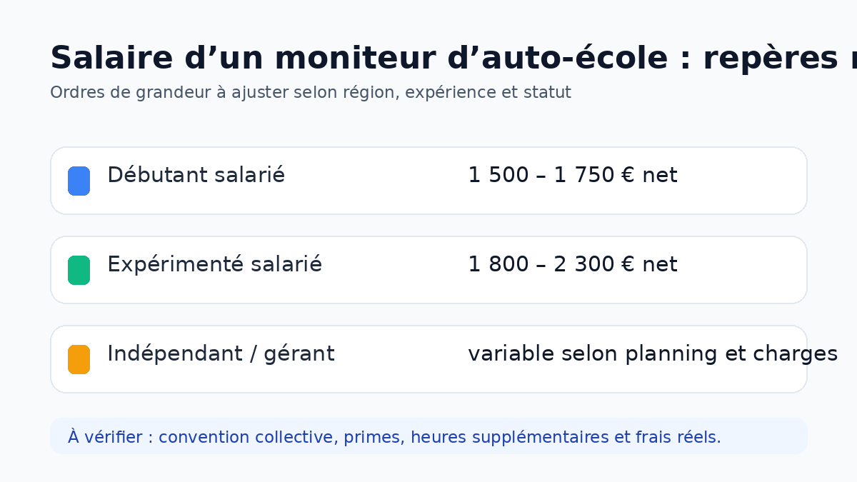 Repères de salaire net mensuel pour moniteur d’auto-école