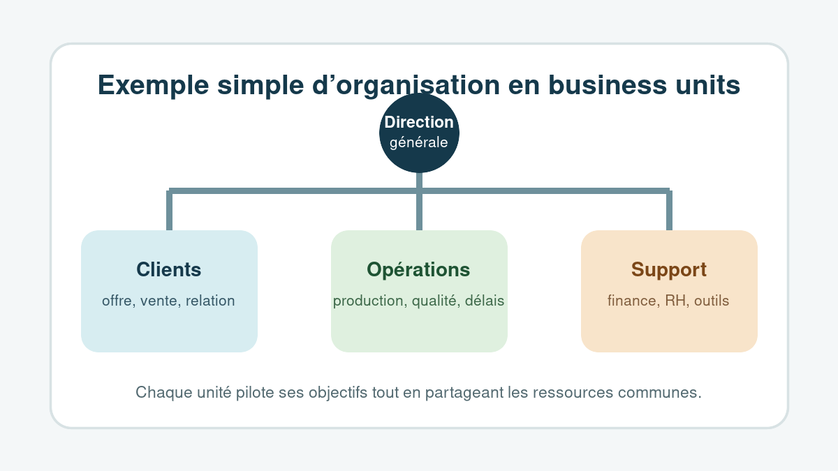 Schéma d’une organisation en business units avec direction, clients, opérations et support