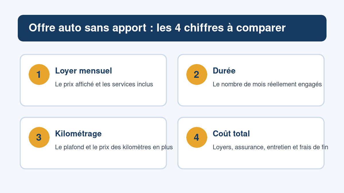 Les quatre éléments à vérifier pour une voiture à 59 euros par mois sans apport : loyer, durée, kilométrage et coût total