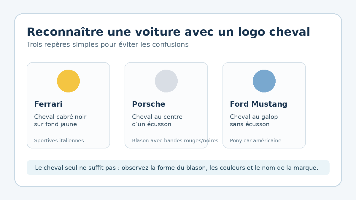 Repères visuels pour distinguer les logos cheval de Ferrari, Porsche et Ford Mustang