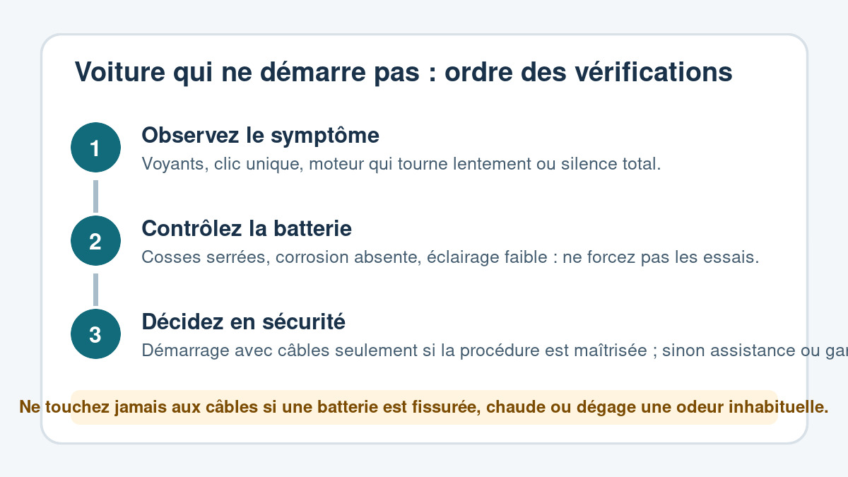 Checklist des vérifications à faire quand une voiture ne démarre plus